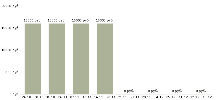 Вакансии мобильный мерчендайзер в Рязани - Медиана зарплат мобильный мерчендайзер в Рязани за 2 месяца