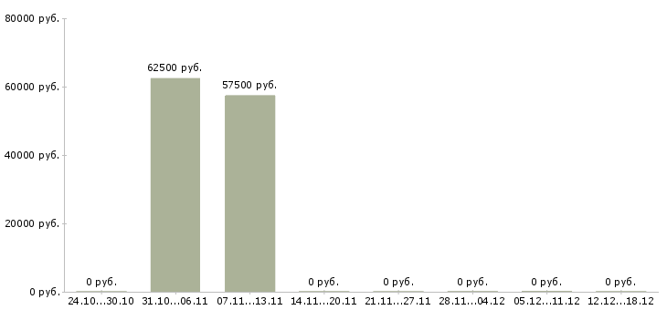 Вакансии монтажники технологического трубопровода Санкт-петербург - Медиана зарплат монтажники технологического трубопровода Санкт-петербург за 2 месяца