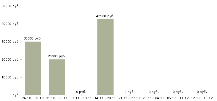 Вакансии научный редактор Санкт-петербург - Медиана зарплат научный редактор Санкт-петербург за 2 месяца