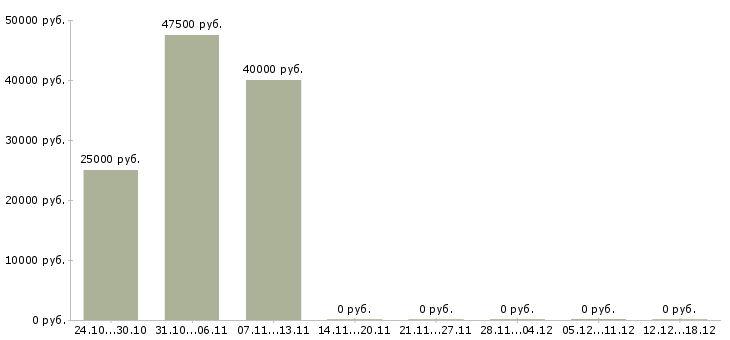 Вакансии начальник отдела по развитию в Тюмени - Медиана зарплат начальник отдела по развитию в Тюмени за 2 месяца
