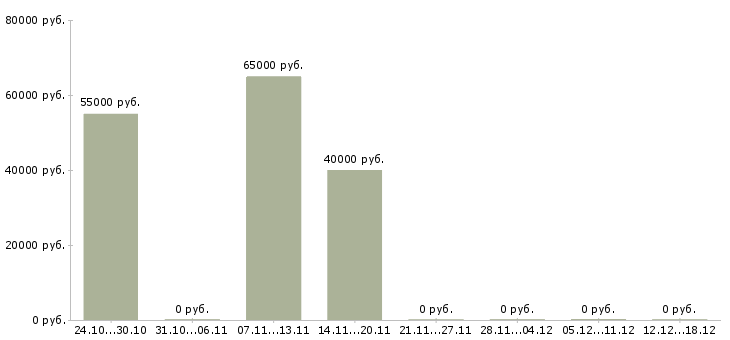 Вакансии начальник отдела развития в Саратове - Медиана зарплат начальник отдела развития в Саратове за 2 месяца