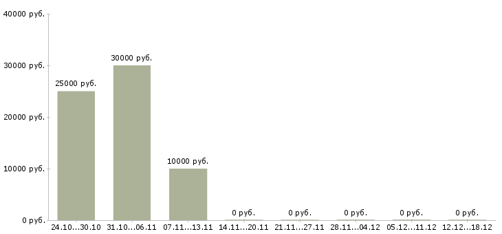 Вакансии обработка документации Симферополь - Медиана зарплат обработка документации Симферополь за 2 месяца