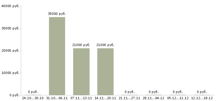 Вакансии обработка документации Хакасия - Медиана зарплат обработка документации Хакасия за 2 месяца