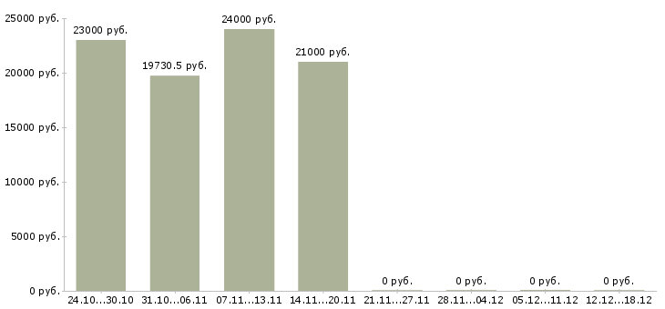 Вакансии обработка документации в Смоленске - Медиана зарплат обработка документации в Смоленске за 2 месяца