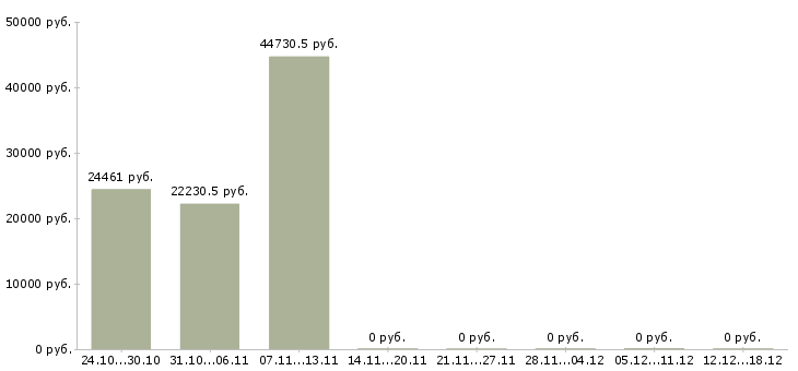 Вакансии обработка документации в Чите - Медиана зарплат обработка документации в Чите за 2 месяца