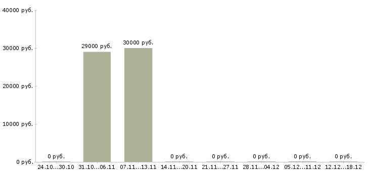 Вакансии оператор в медицинский центр в Иркутске - Медиана зарплат оператор в медицинский центр в Иркутске за 2 месяца