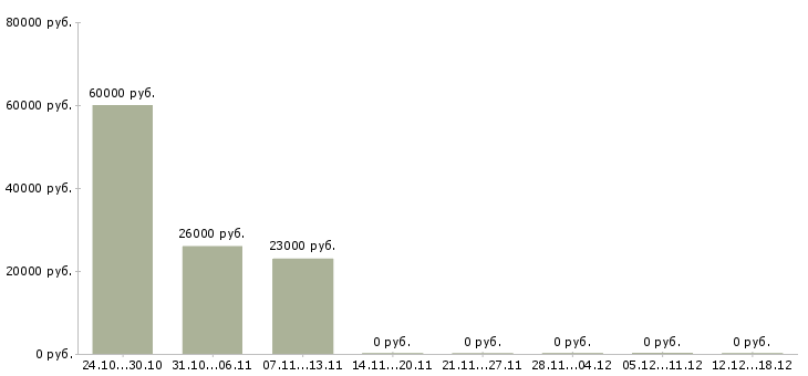 Вакансии оператор в медицинский центр в Новосибирске - Медиана зарплат оператор в медицинский центр в Новосибирске за 2 месяца