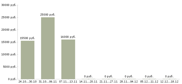 Вакансии оператор документооборота Татарстан - Медиана зарплат оператор документооборота Татарстан за 2 месяца