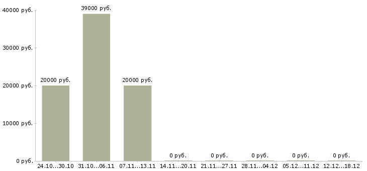 Вакансии оператор пк дома в Сыктывкаре - Медиана зарплат оператор пк дома в Сыктывкаре за 2 месяца