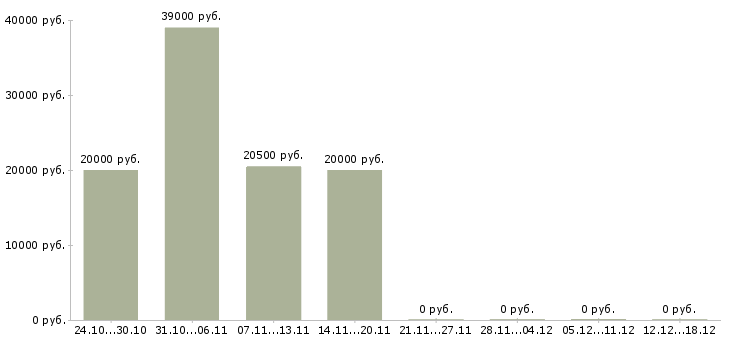 Вакансии оператор пк дома в Чите - Медиана зарплат оператор пк дома в Чите за 2 месяца