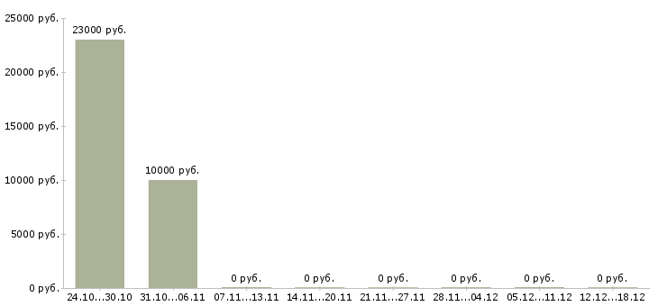 Вакансии оператор пк из дома в Белгороде - Медиана зарплат оператор пк из дома в Белгороде за 2 месяца
