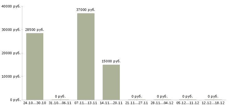 Вакансии оператор пк на дому Набережные челны - Медиана зарплат оператор пк на дому Набережные челны за 2 месяца