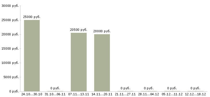 Вакансии оператор пк на дому в Чите - Медиана зарплат оператор пк на дому в Чите за 2 месяца