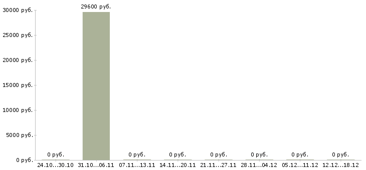 Вакансии повар кулинарии Нижний новгород - Медиана зарплат повар кулинарии Нижний новгород за 2 месяца