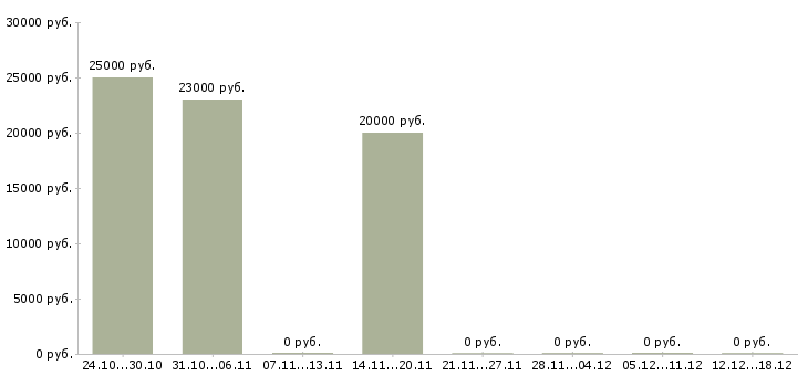 Вакансии подработка 4 часа в Коломне - Медиана зарплат подработка 4 часа в Коломне за 2 месяца