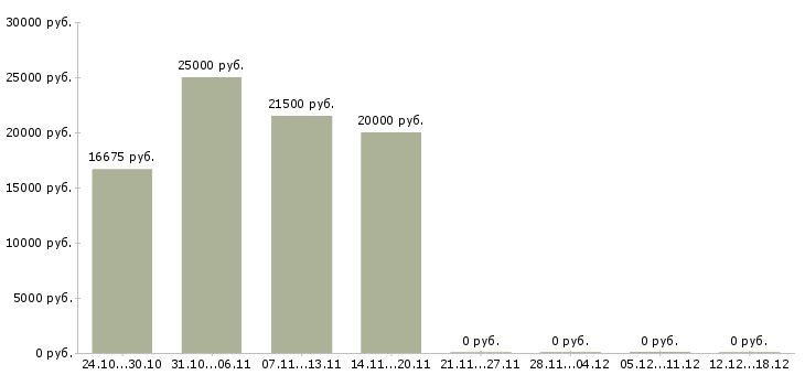 Вакансии подработка 4 часа в Магнитогорске - Медиана зарплат подработка 4 часа в Магнитогорске за 2 месяца