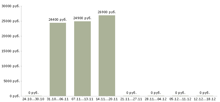 Вакансии продавец в детский магазин в Балашихе - Медиана зарплат продавец в детский магазин в Балашихе за 2 месяца