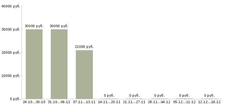 Вакансии продавец по выкладке товара в Серпухове - Медиана зарплат продавец по выкладке товара в Серпухове за 2 месяца