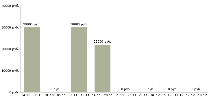 Вакансии продавец по выкладке товара в Чехове - Медиана зарплат продавец по выкладке товара в Чехове за 2 месяца