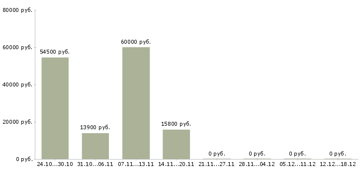Вакансии продавец супермаркета в Курске - Медиана зарплат продавец супермаркета в Курске за 2 месяца