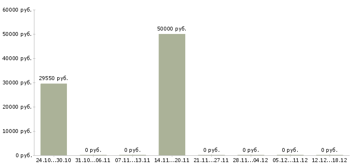 Вакансии работник с медицинским образованием в Волгограде - Медиана зарплат работник с медицинским образованием в Волгограде за 2 месяца
