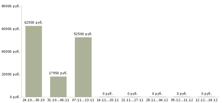 Вакансии руководитель отдела логистики Татарстан - Медиана зарплат руководитель отдела логистики Татарстан за 2 месяца