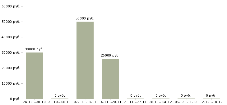 Вакансии специалист в договорной отдел в Красноярске - Медиана зарплат специалист в договорной отдел в Красноярске за 2 месяца