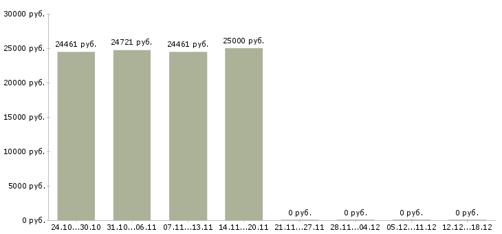 Вакансии специалист по оплате труда Якутия - Медиана зарплат специалист по оплате труда Якутия за 2 месяца