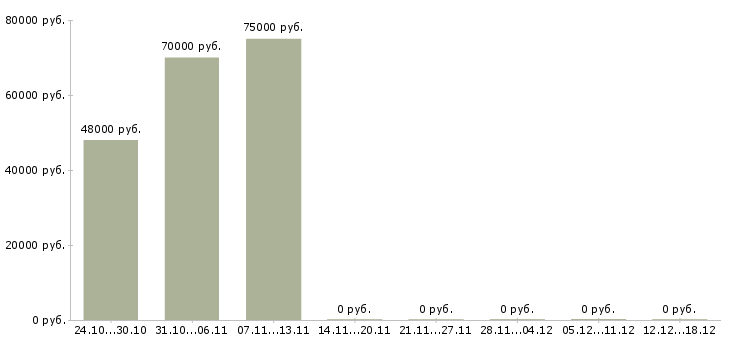 Вакансии специалист суда в Краснодаре - Медиана зарплат специалист суда в Краснодаре за 2 месяца