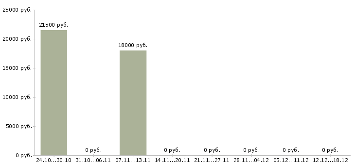 Вакансии суши повар в Кемерово - Медиана зарплат суши повар в Кемерово за 2 месяца
