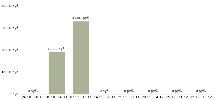 Вакансии суши повар в Самаре - Медиана зарплат суши повар в Самаре за 2 месяца