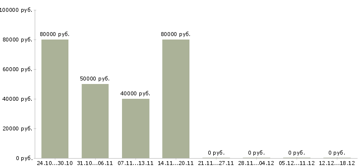 Вакансии технический менеджер в Зеленограде - Медиана зарплат технический менеджер в Зеленограде за 2 месяца