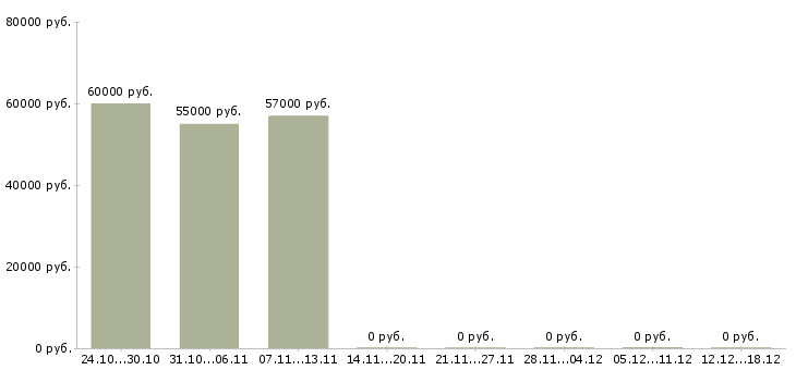 Вакансии токарь расточник в Липецке - Медиана зарплат токарь расточник в Липецке за 2 месяца