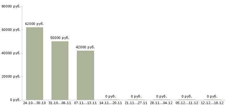 Вакансии упаковщик производства Бурятия - Медиана зарплат упаковщик производства Бурятия за 2 месяца