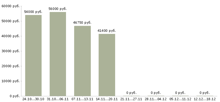 Вакансии упаковщик производства в Орле - Медиана зарплат упаковщик производства в Орле за 2 месяца