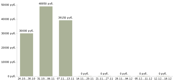 Вакансии упаковщик производства в Подольске - Медиана зарплат упаковщик производства в Подольске за 2 месяца