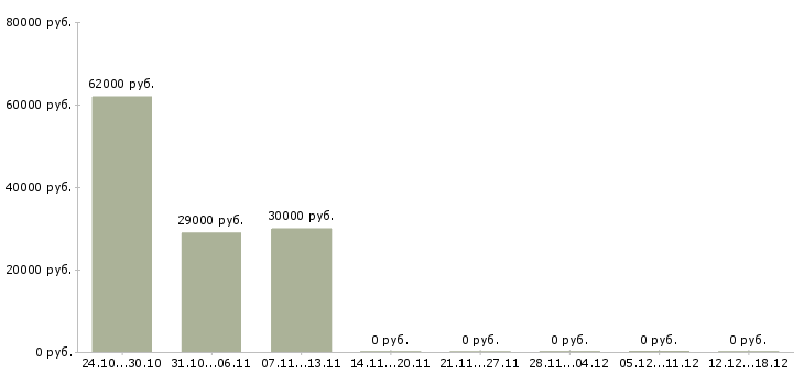 Вакансии упаковщики на производство Бурятия - Медиана зарплат упаковщики на производство Бурятия за 2 месяца