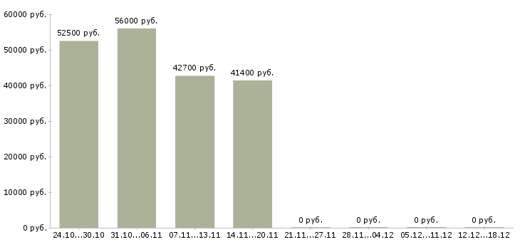 Вакансии упаковщики на производство в Орле - Медиана зарплат упаковщики на производство в Орле за 2 месяца