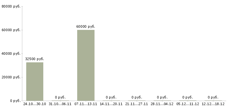 Вакансии электросварщик ручной сварки в Волгограде - Медиана зарплат электросварщик ручной сварки в Волгограде за 2 месяца