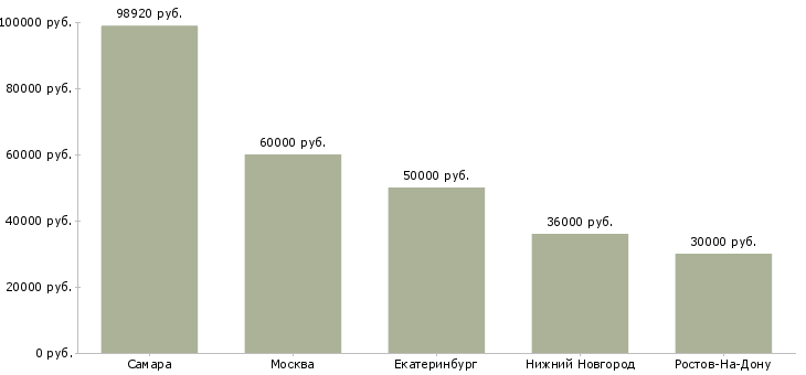 Поиск работы заместитель генерального директора по развитию-Медиана зарплаты для вакансии «заместитель генерального директора по развитию» в других городах