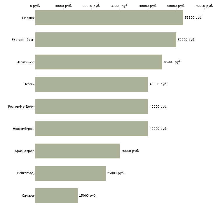 Поиск работы менеджер по продажам новостройки-Медиана зарплаты для вакансии «менеджер по продажам новостройки» в других городах