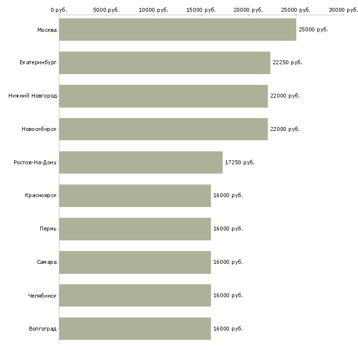 Поиск работы мерчендайзер мобильный-Медиана зарплаты для вакансии «мерчендайзер мобильный» в других городах
