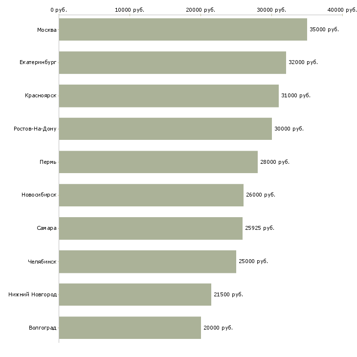 Поиск работы оператор в медицинский центр-Медиана зарплаты для вакансии «оператор в медицинский центр» в других городах