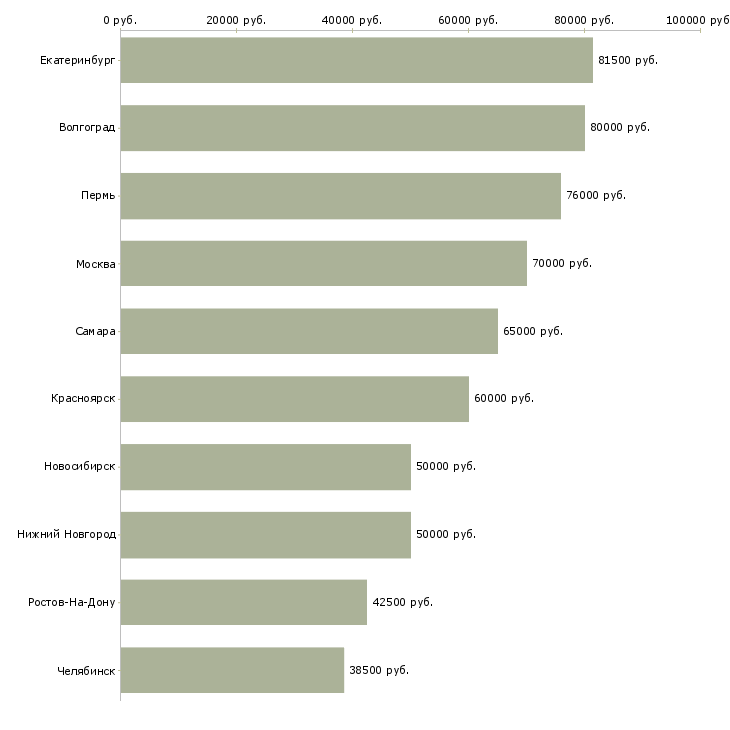 Поиск работы руководитель отдела логистики-Медиана зарплаты для вакансии «руководитель отдела логистики» в других городах