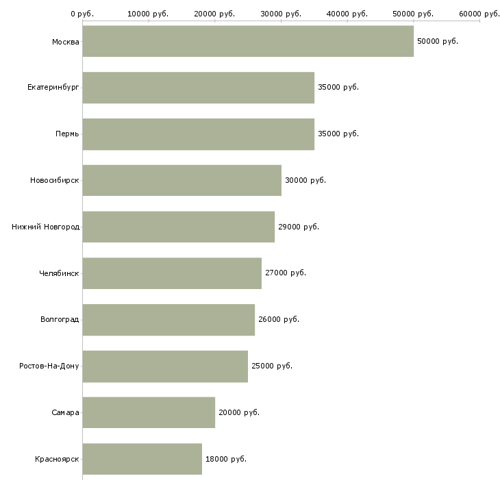 Поиск работы старший бухгалтер-Медиана зарплаты для вакансии «старший бухгалтер» в других городах