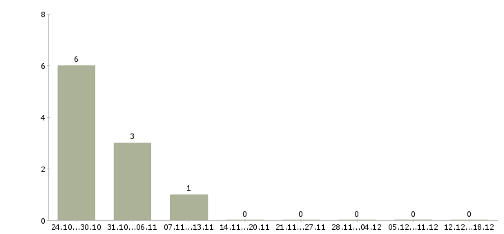 Работа менеджер по продаже техники Дагестан - Число вакансий Дагестан по специальности менеджер по продаже техники за 2 месяца