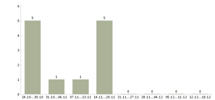 Работа заместитель директора производства Нижний новгород - Число вакансий Нижний новгород по специальности заместитель директора производства за 2 месяца