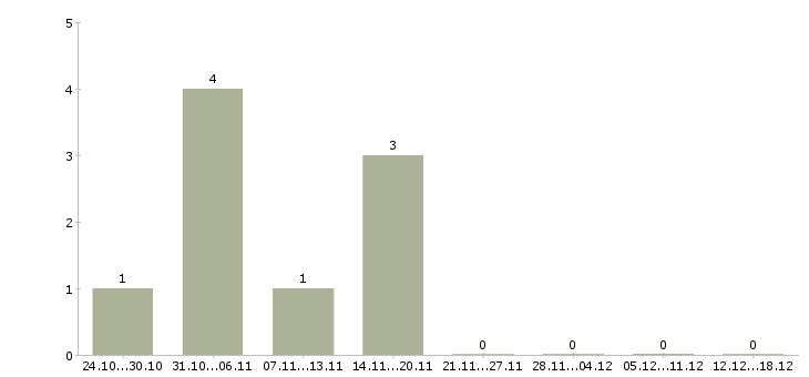Работа координатор по продажам Ростов-на-дону - Число вакансий Ростов-на-дону по специальности координатор по продажам за 2 месяца