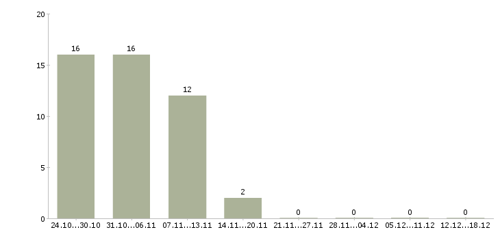 Работа замерщик окон пвх Санкт-петербург - Число вакансий Санкт-петербург по специальности замерщик окон пвх за 2 месяца