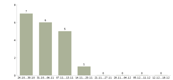 Работа оператор документооборота Татарстан - Число вакансий Татарстан по специальности оператор документооборота за 2 месяца